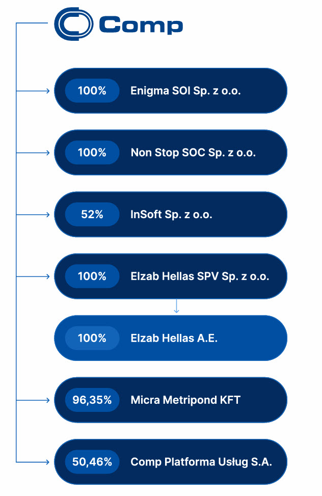 Comp Group Structure
