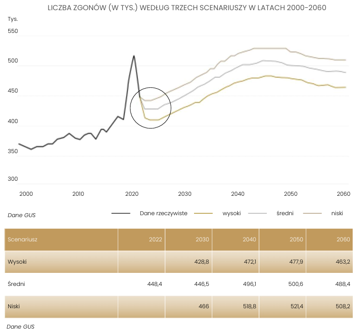GUS death predictions for Poland