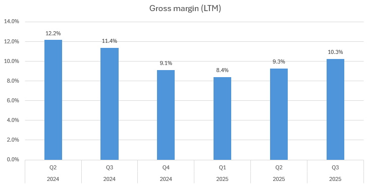 Grupa Klepsydra S.A. LTM Gross Margin