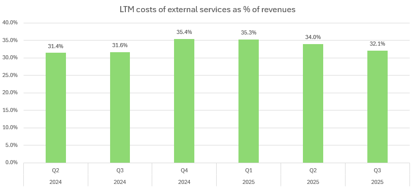 Grupa Klepsydra S.A. LTM External Services as percentage of revenues