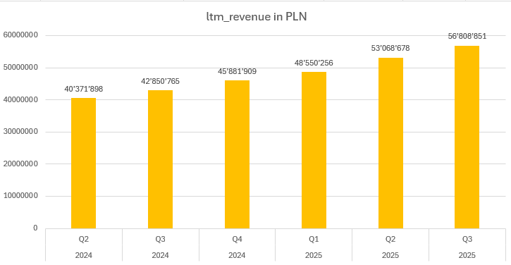 Grupa Klepsydra S.A. LTM Revenue