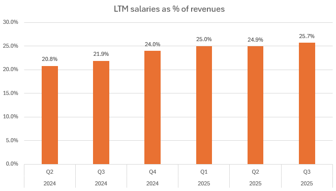 Grupa Klepsydra S.A. LTM Salaries as percentage of revenues