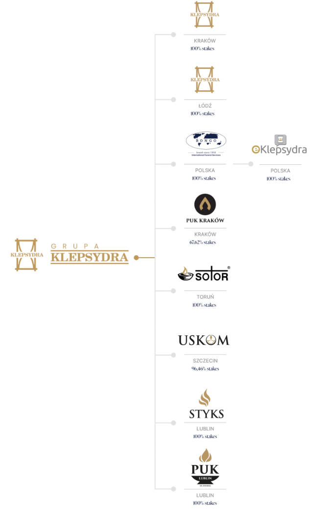 Grupa Klepsydra S.A. org structure