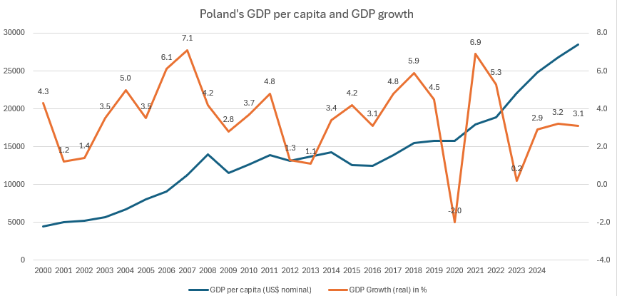 Poland GDP Growth